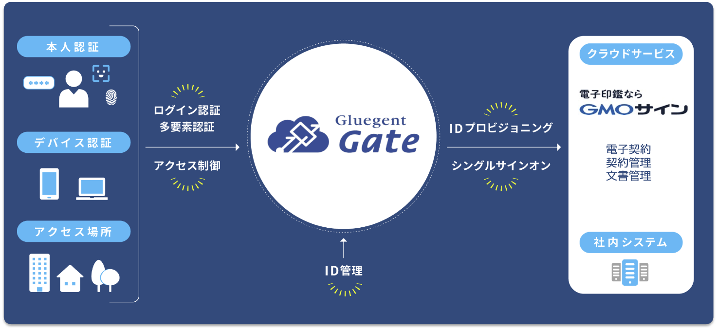 電子契約サービス「電子印鑑GMOサイン」とクラウド型セキュリティサービス「Gluegent Gate」が連携／GMOグローバルサイン・HD | GMO インターネットグループ株式会社