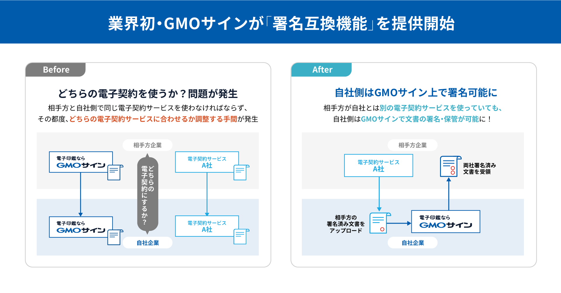 業界初・「署名互換機能」をGMOサインが提供開始。 どちらの電子契約で締結するか？問題を解決へ。 | GMOインターネットグループ株式会社