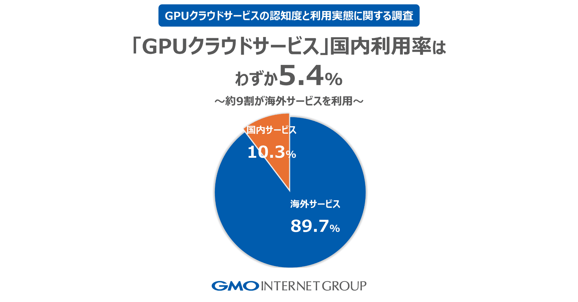 GMOインターネットグループ「GPUクラウド利用実態調査」 | GMOインターネットグループ株式会社